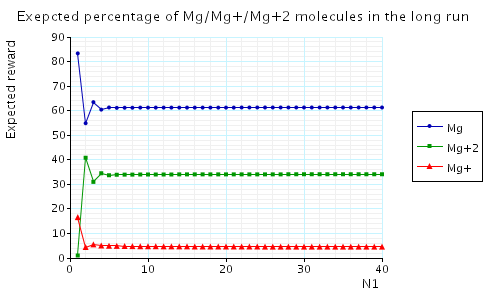 plot: expected percentage of Mg/Mg+/Mg+2 molecules in the long run