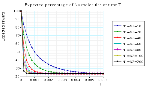 plot: expected percentage of Na molecules at the time instant T