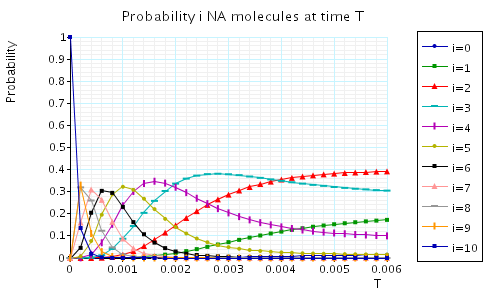 plot: probability l  Na molecules at the time instant T