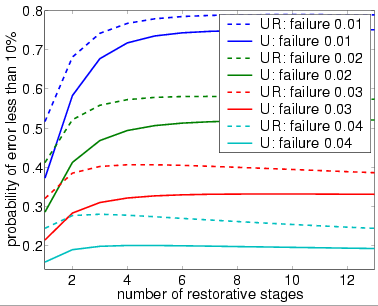 plots probability at most 10% outputs are incorrect for bundle size 20 (large failure rate)