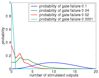 plots output distribution (7 restorative stages, bundle size 20 and U)