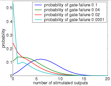 plots output distribution (1 restorative stage, bundle size 20 and UR)