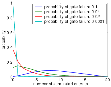plots output distribution (4 restorative stages, bundle size 20 and UR)
