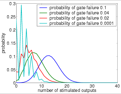 plots output distribution (1 restorative stage, bundle size 40 and U)