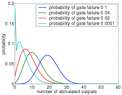 plots output distribution (1 restorative stage, bundle size 60 and UR)