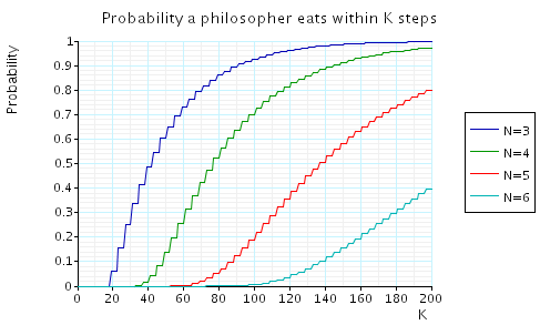 plot: the minimum probability of some philosopher eating within L steps
