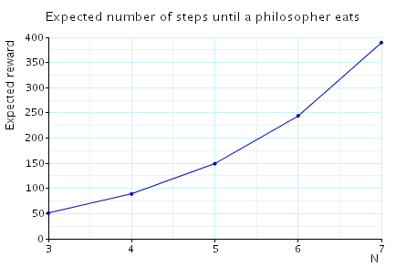 plot: maximum expected number of steps until between a philosopher becoming hungry and some philosopher eating