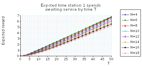 plots expected time station 1 spends awaiting service by time T