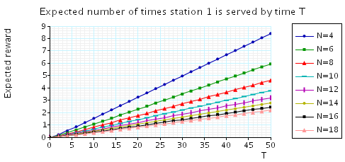 plots expected number of times station 1 is served by time T