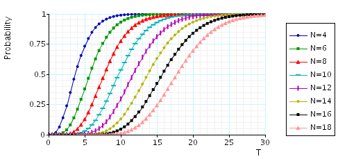 plot: minimum probability that once station 1 is full it is polled within T time units