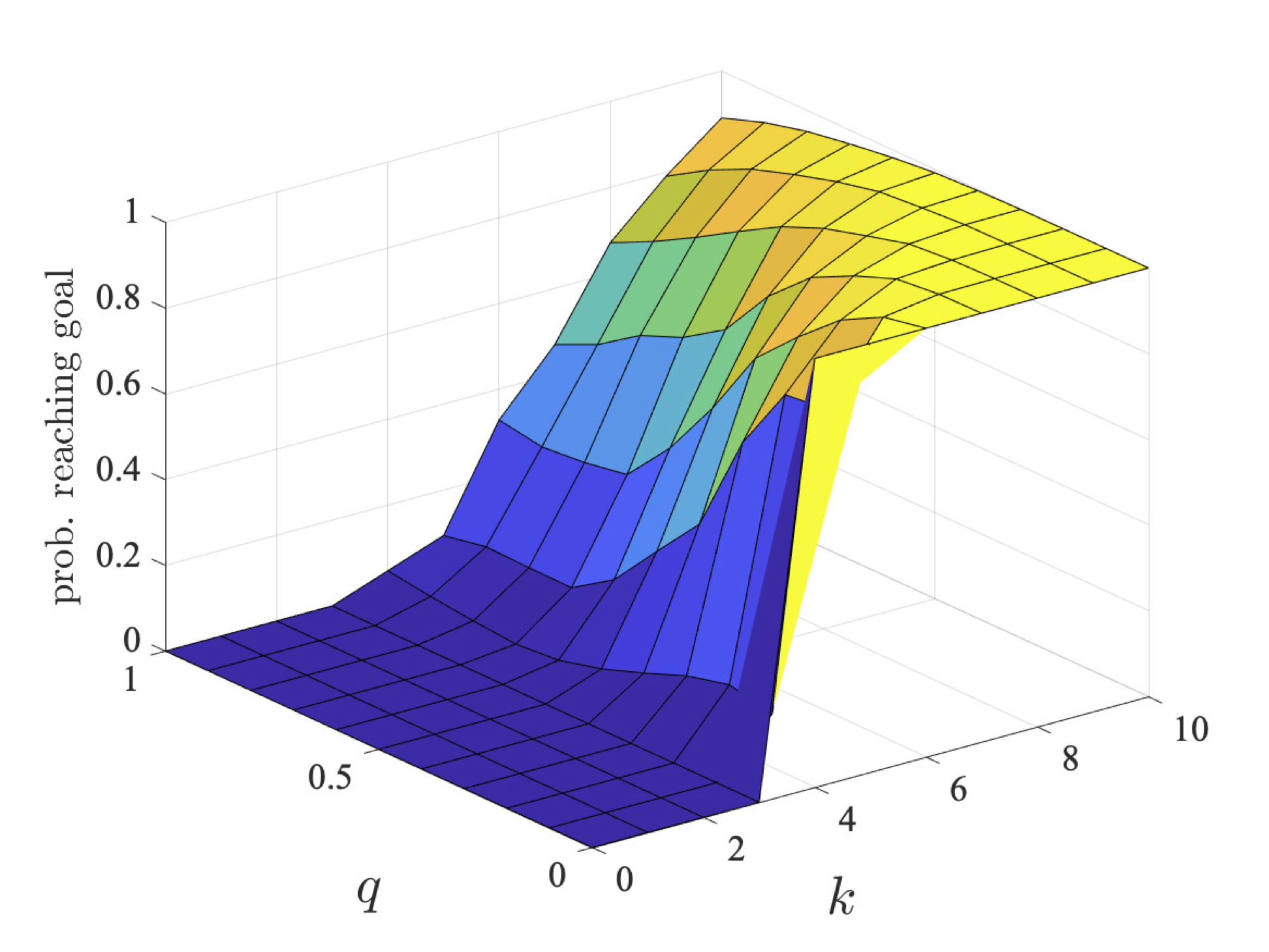 plot: maximum probability robot 1 can ensure they reach their goal within a deadline (l=5)