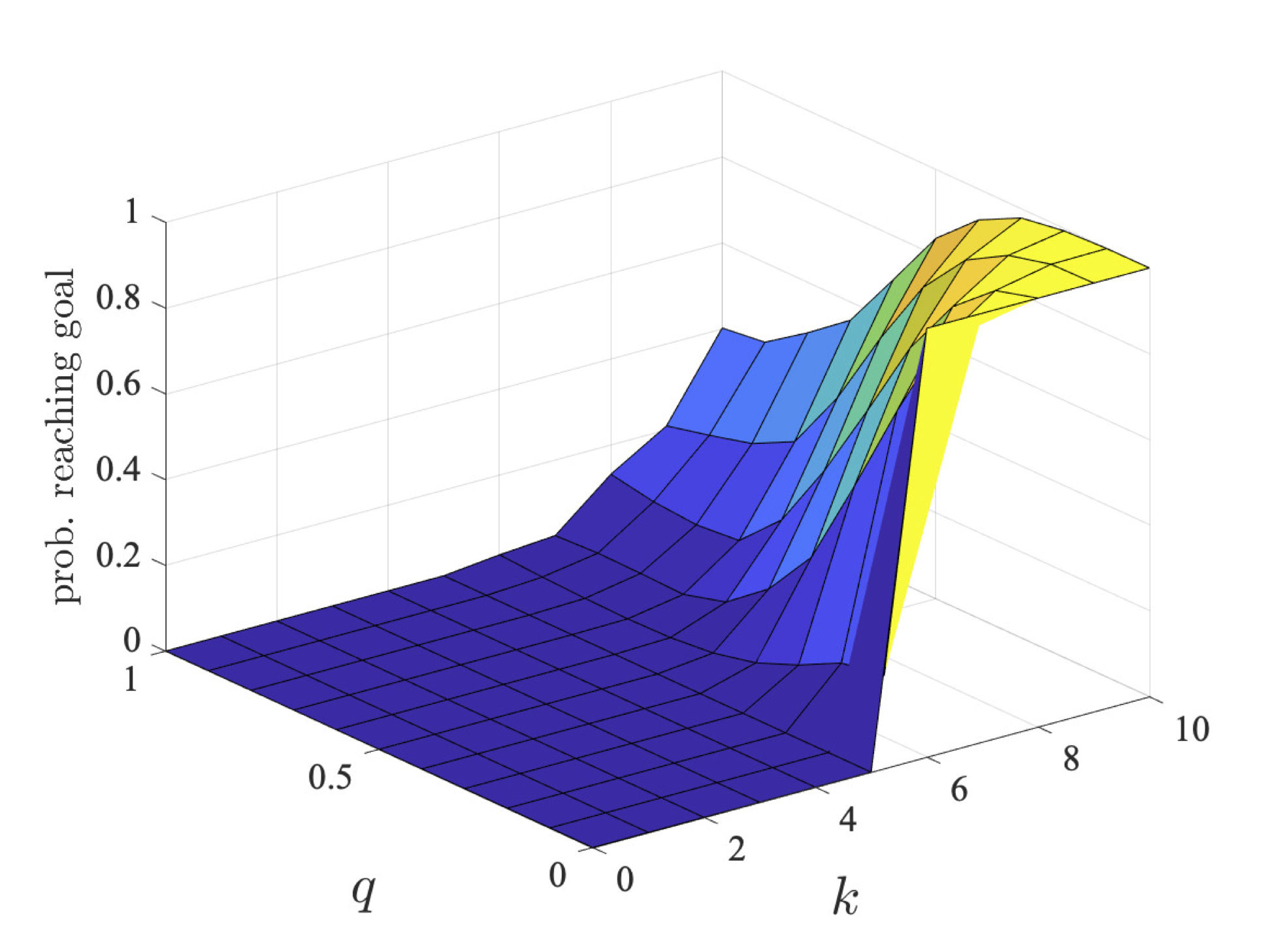 plot: maximum probability robot 1 can ensure they reach their goal within a deadline (l=7)