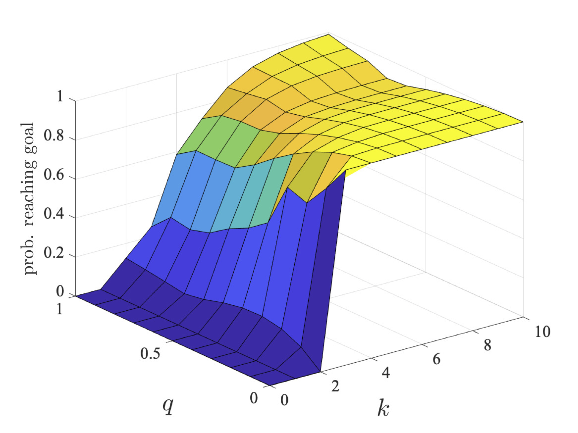 plot: maximum probability robot 2 can ensure they reach their goal within a deadline (l=3)