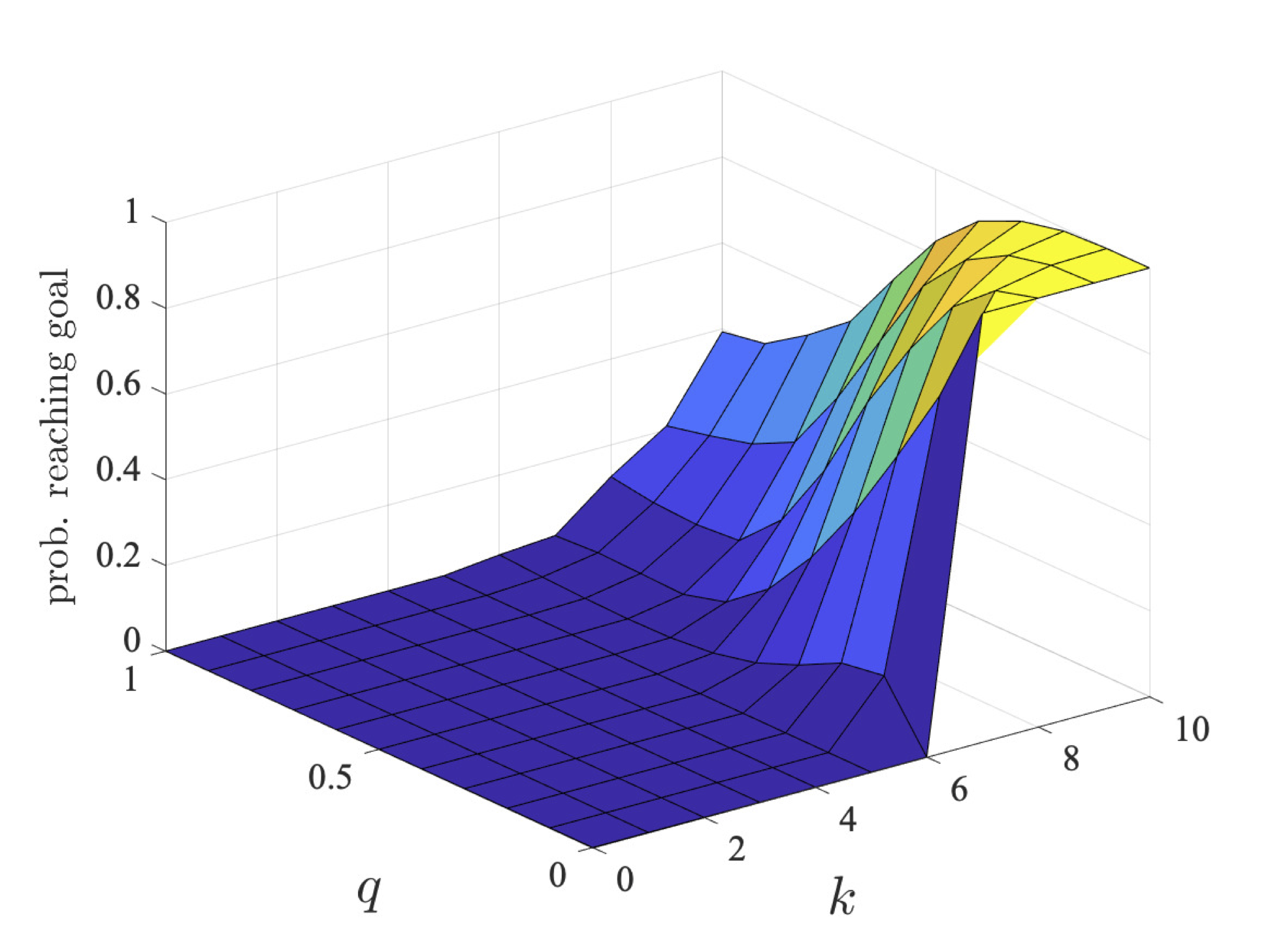 plot: maximum probability robot 2 can ensure they reach their goal within a deadline (l=7)