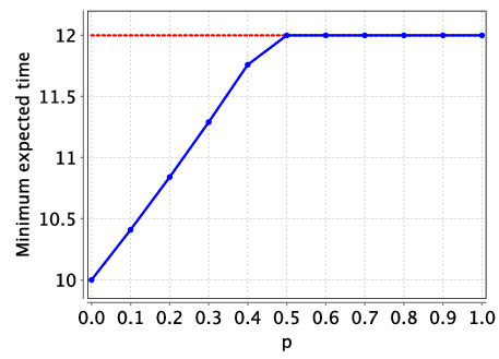 plot: optimal expected time to complete