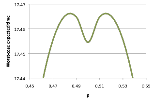 plot: optimum performance for differing p