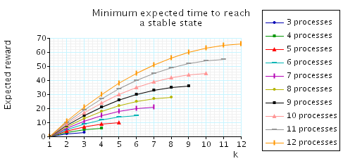 plot: minimum expected time to reach a configuration when the initial number of tokens equals k