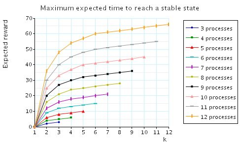 plot: expected time to reach a configuration when the initial number of tokens equals k