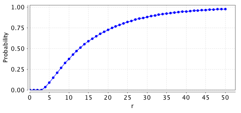 plot: probability of reaching a stable matching within r rounds