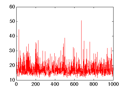 plot: expected rounds to reach a stable matching from the empty initial maching (1,000 samples and k=5)