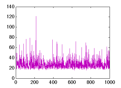 plot: expected rounds to reach a stable matching from the empty initial maching (1,000 samples and k=6)