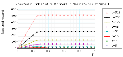plot: expected number of customers in the network at time T