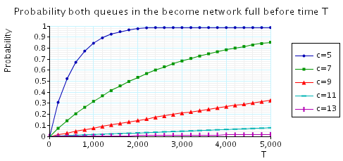 plot: probability that, from the initial state, the tandem network becomes fully occupied within T time units