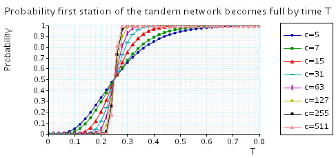 plot: probability that, from the inital state, the first station of the tandem network becomes fully occupied within T time units