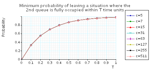plot: minimum probability of leaving a situation where the second queue is fully occupied within T time units