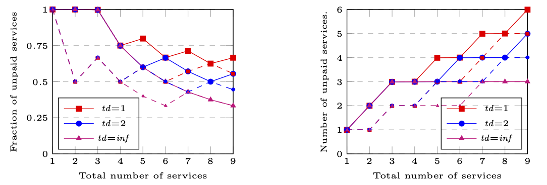 plot: maximum fraction and number of unpaid services the user can ensure for each trust model for both the TSG and CSG models