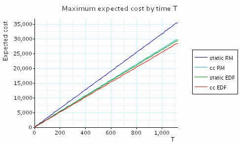 graph of expected cost (small large bound)