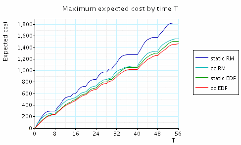 graph of expected cost (small time bound)