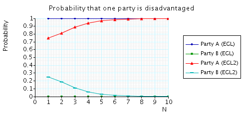 Probability that a party is disadvantaged